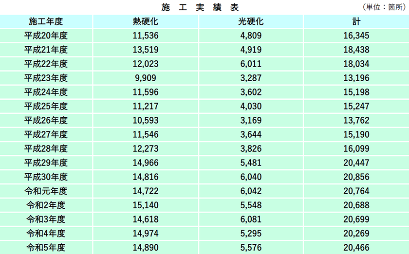 FRP内面補強工法（熱硬化及び光硬化工法）